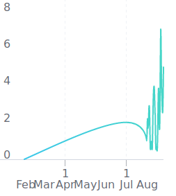 Increase line chart date range (X axis) · Issue #739 · britecharts ...