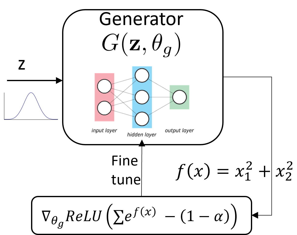 GitHub ZYblend/ConstrainedGenerativeModel Use GAN to generate