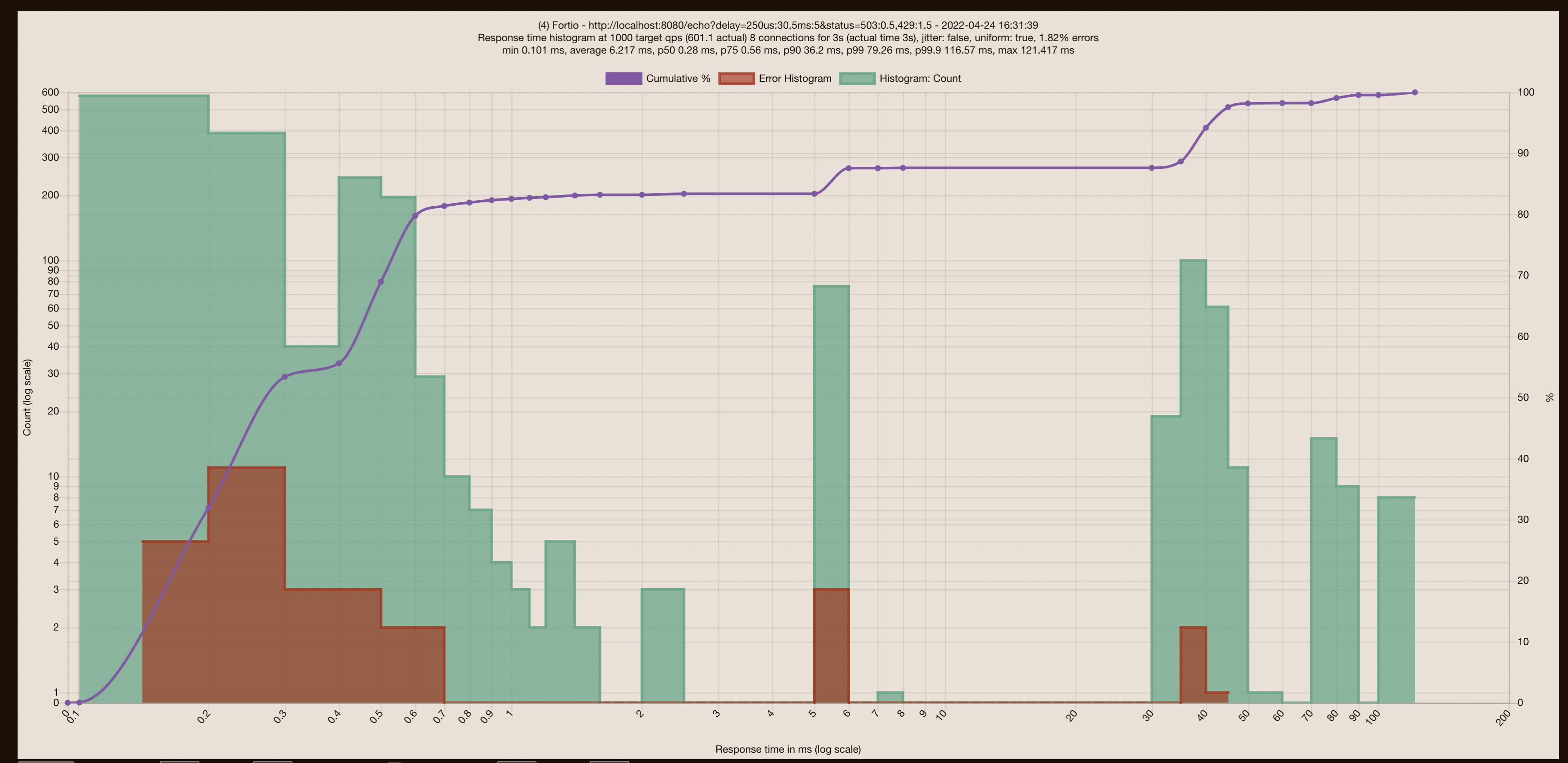  Graphical result