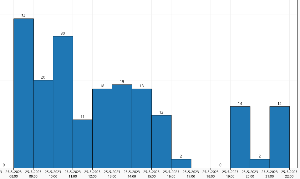 how-do-i-make-the-bars-of-scottplot-reside-exactly-between-the-hours