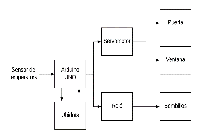 GitHub - danielcotes2504/CasaDomotica