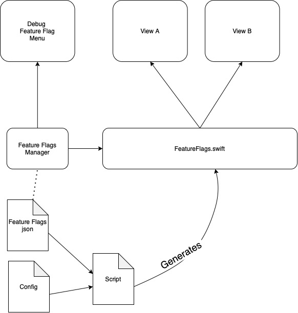 GitHub - ssh88/FeatureFlags: Simple automated feature flagging · GitHub