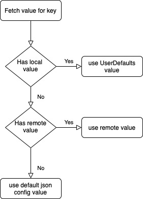 GitHub - ssh88/FeatureFlags: Simple automated feature flagging