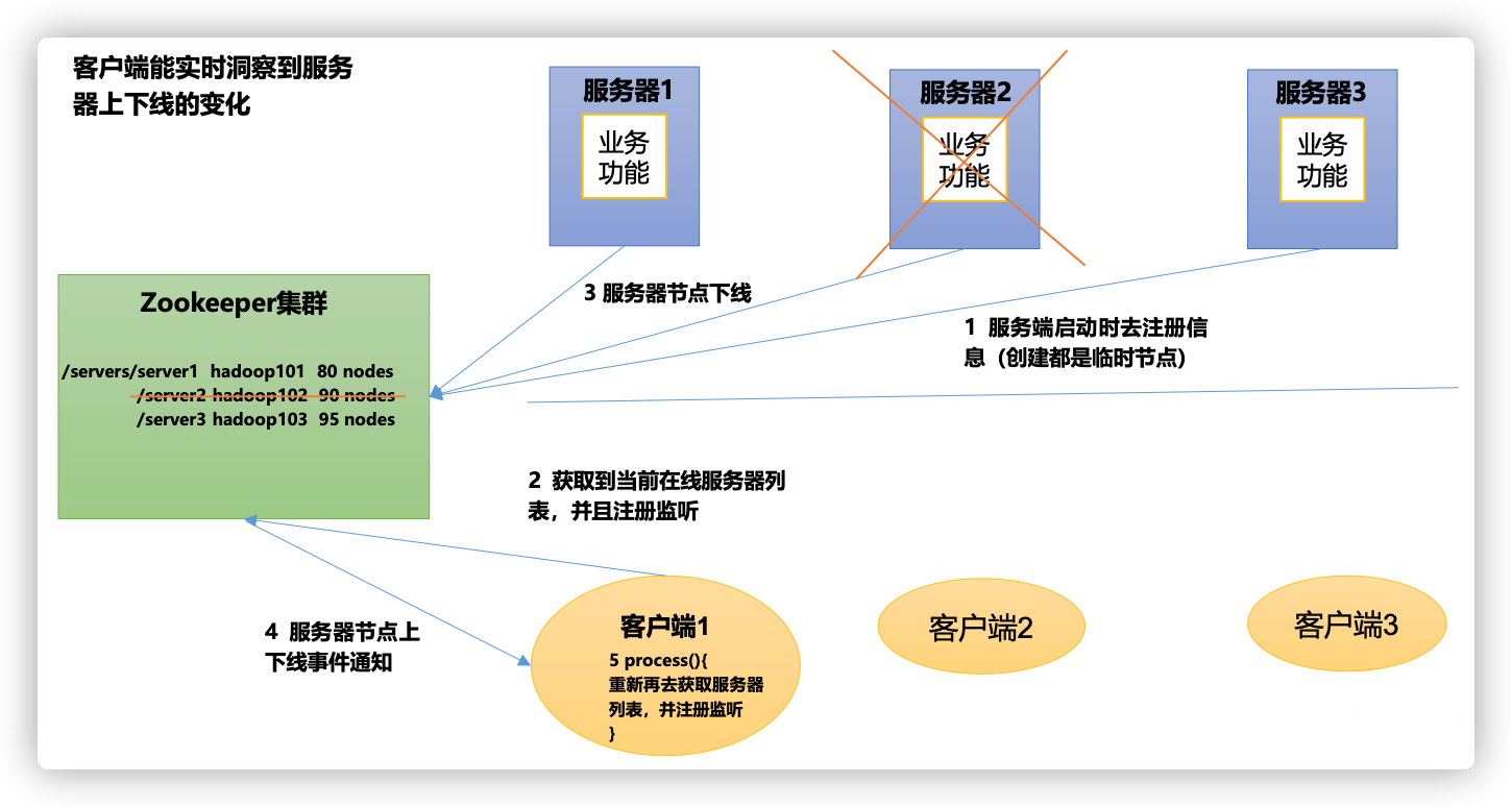 Zookeeper server. Zookeeper server