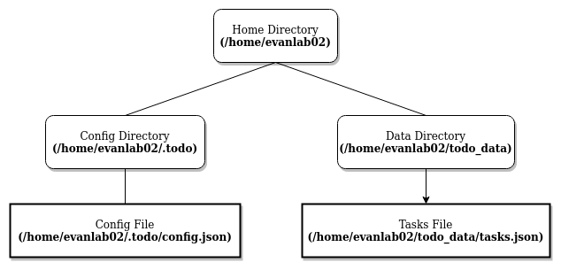 UbuntuFileStructure