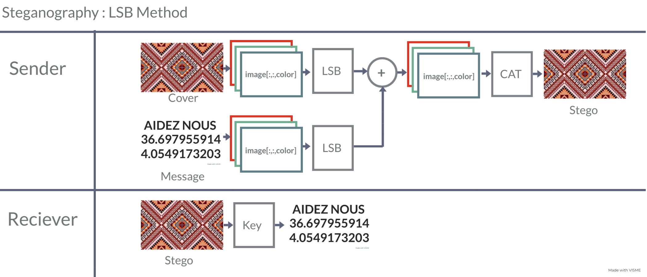 GitHub - medarezki/steg_lsb: Example of information dissimulation with ...