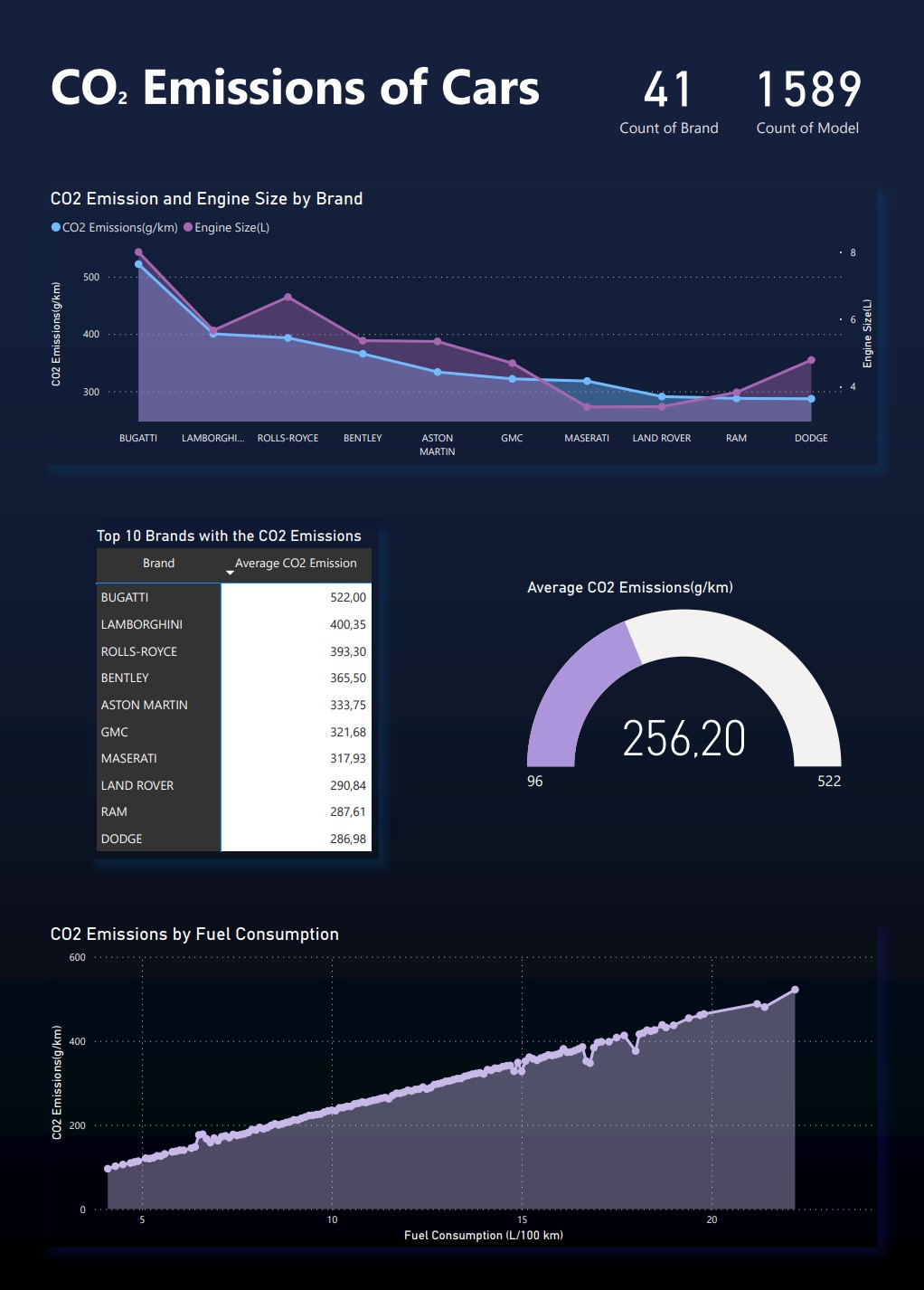 GitHub - ofarukakal/CO2_Emission_Analysis: Analyzing CO2 Emission by Cars