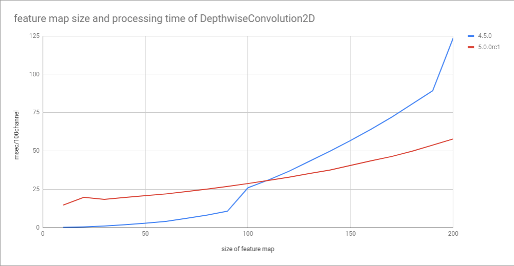 MobileNet inference with CPU is slow in 5.0.0rc1 · Issue #5403 ...