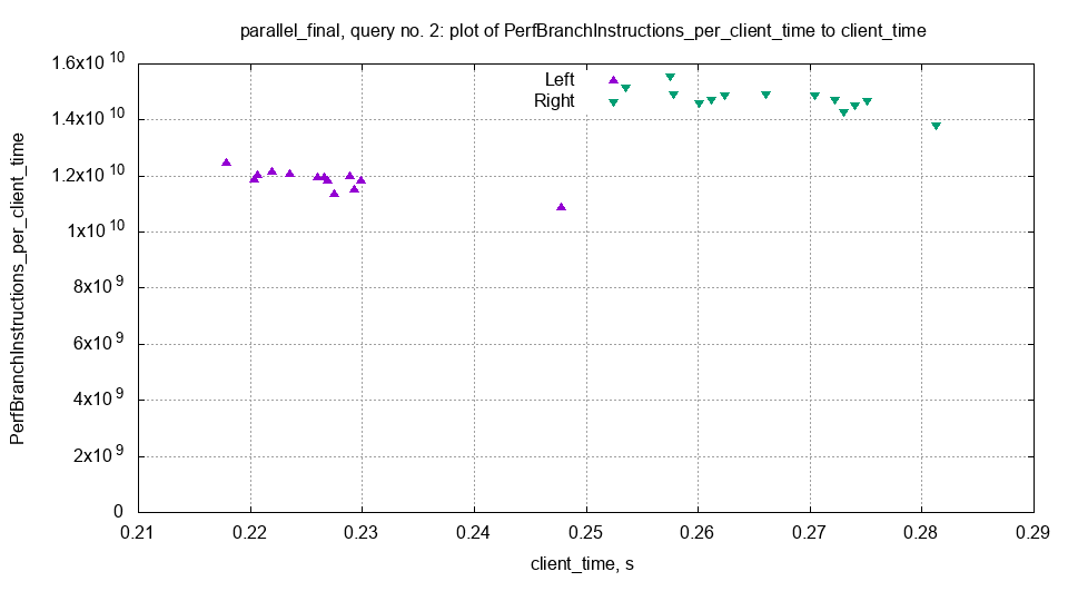parallel_final_2_scatter_2d_PerfBranchInstructions_per_client_time