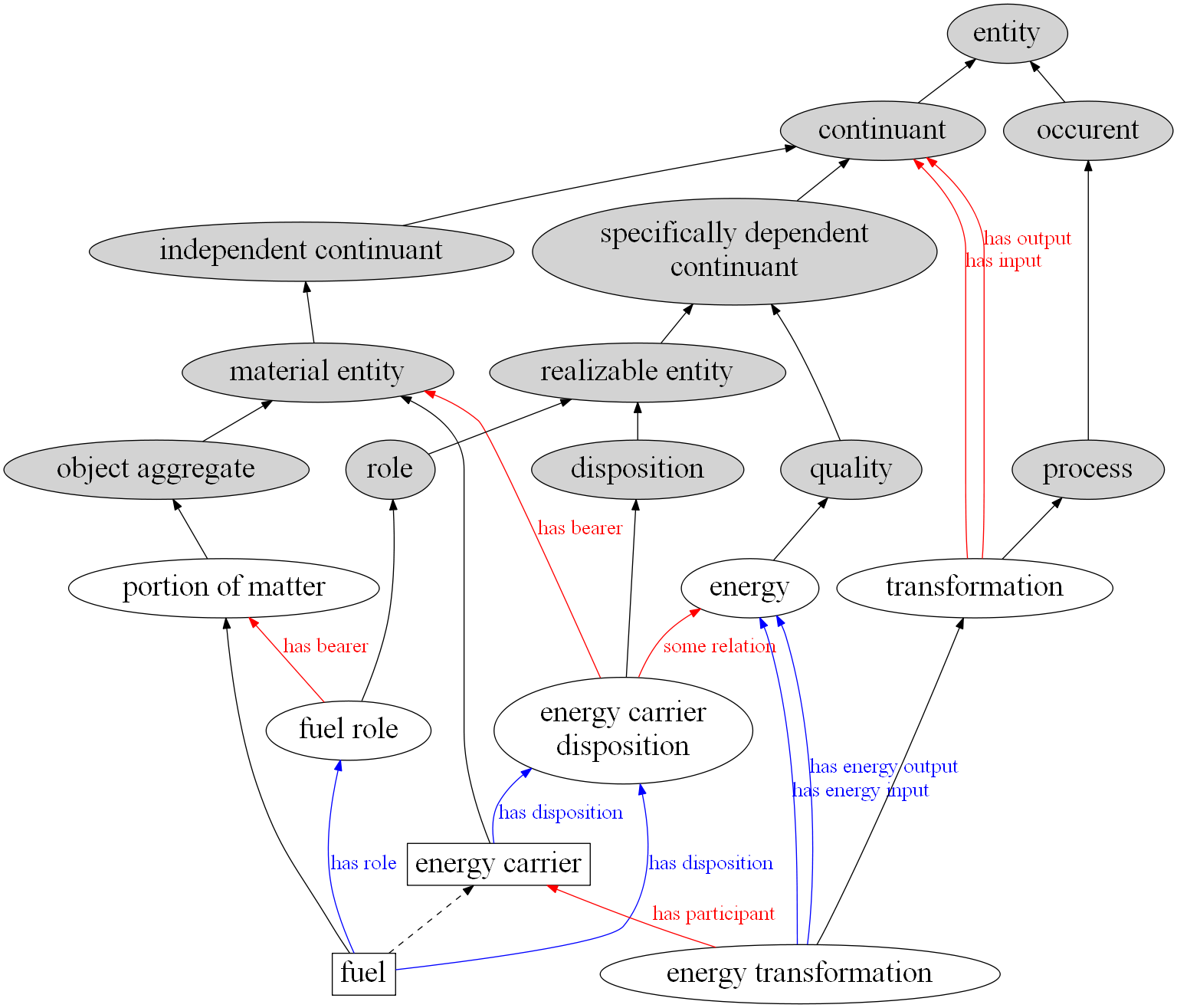 Missing axioms at core energyrelated classes · Issue 1167