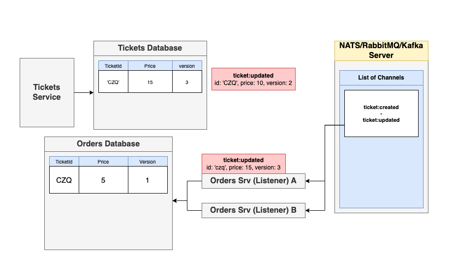 GitHub - hoanguyen1998/ticket-microservice