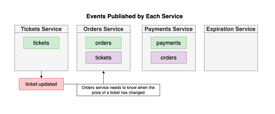 GitHub - hoanguyen1998/ticket-microservice