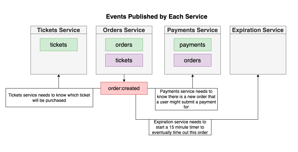 GitHub - hoanguyen1998/ticket-microservice