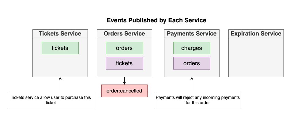 GitHub - hoanguyen1998/ticket-microservice