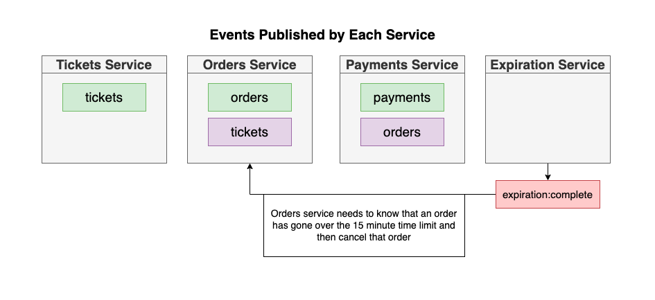 GitHub - hoanguyen1998/ticket-microservice