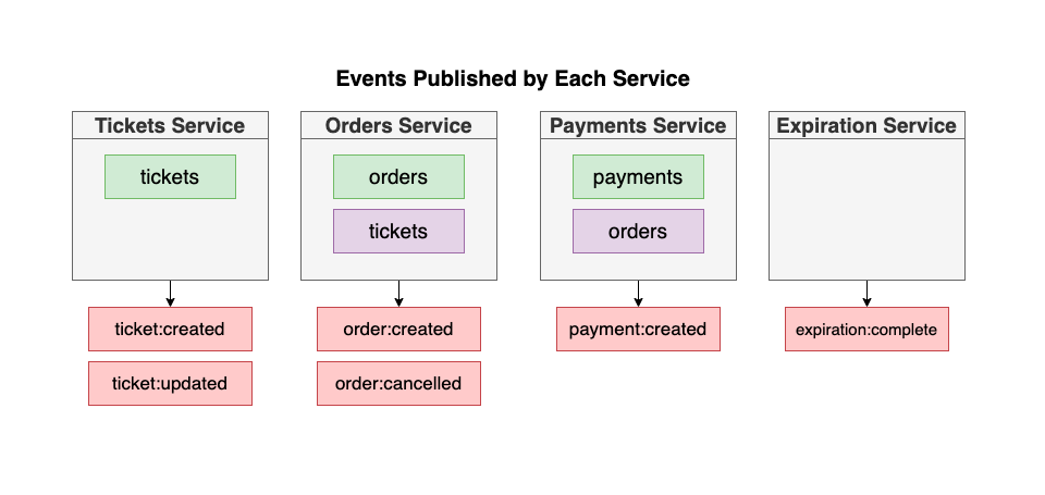GitHub - hoanguyen1998/ticket-microservice