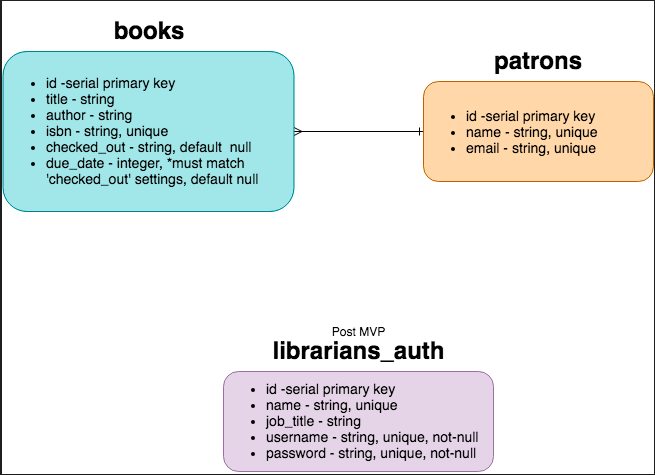 GitHub - ecostey/Biblio_Files_App_p4: Full-stack web app for Home ...