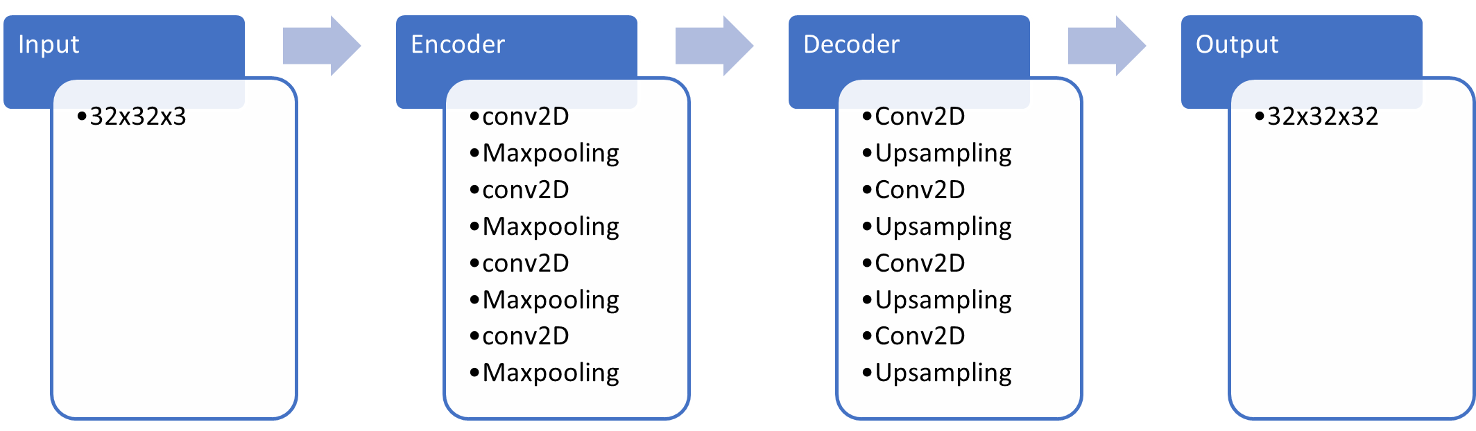 GitHub - rama-thelagathoti/AutoEncoder