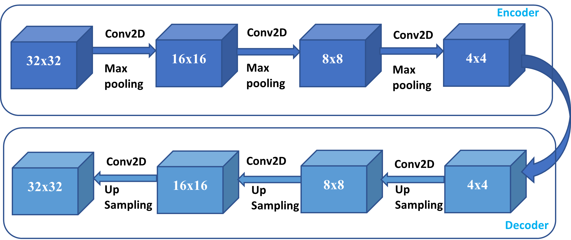 GitHub - rama-thelagathoti/AutoEncoder