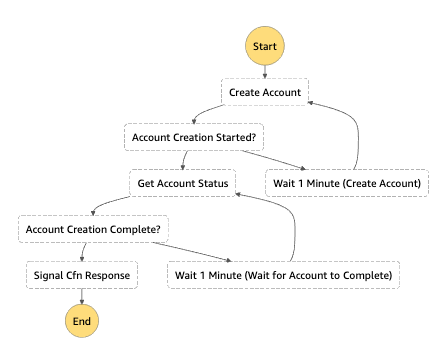 Move 1 minute wait to loopback side of cycle · Issue #4 · awslabs/aws ...