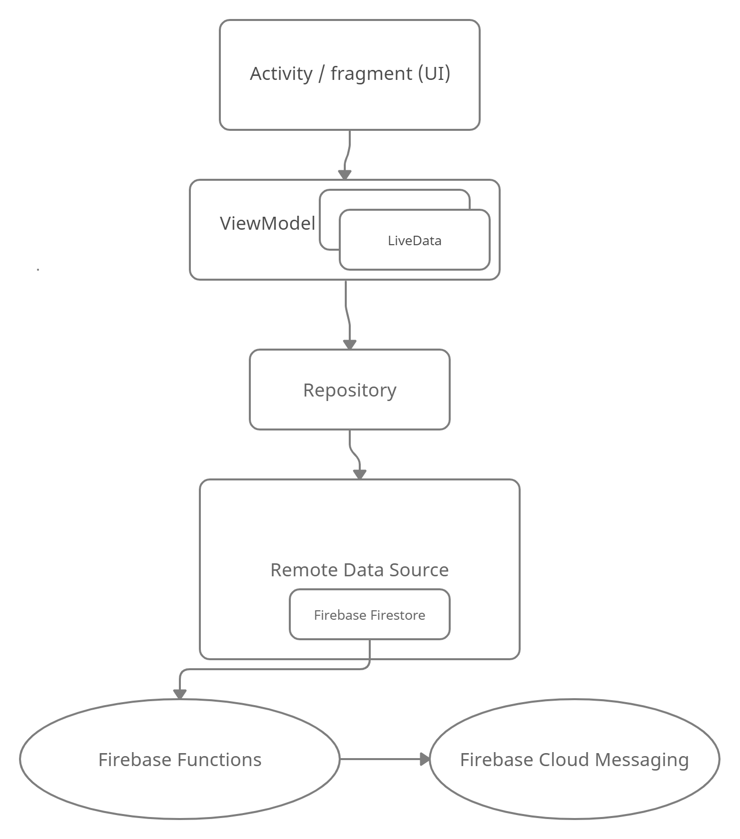 GitHub - ChristinaKamel/Projet2: Projet C2: Application Android ...