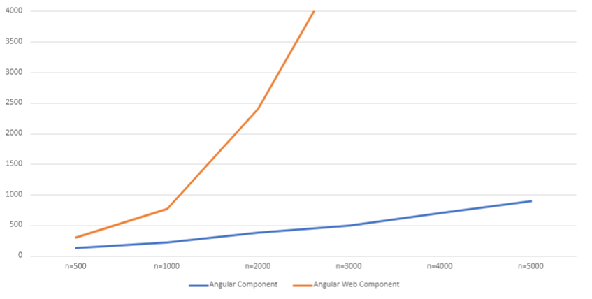 elements: initialization time of the components increases parabolically ...