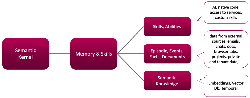 Semantic Memory Diagram