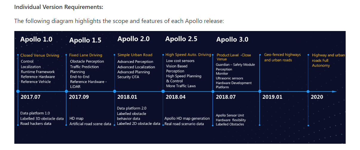 Difference beteween README.md and apollo.auto's Apollo Road Map · Issue ...
