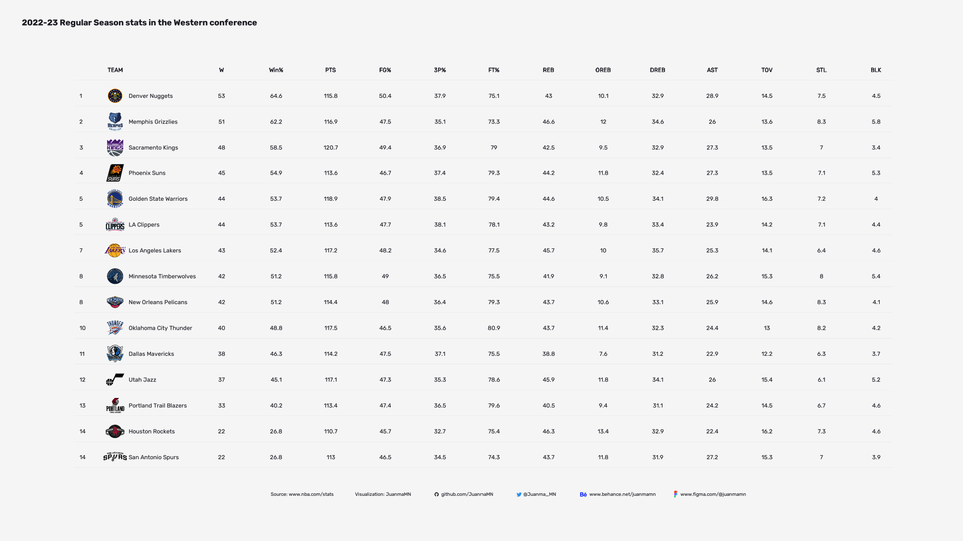 GitHub JuanmaMN/NBAAnalytics Publish NBA analytical projects