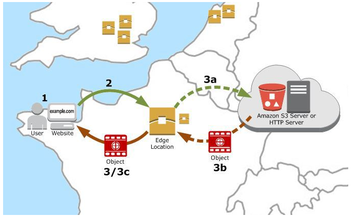 GitHub - npole0103/cloudStudy: Cloud Study AWS GCP AZURE
