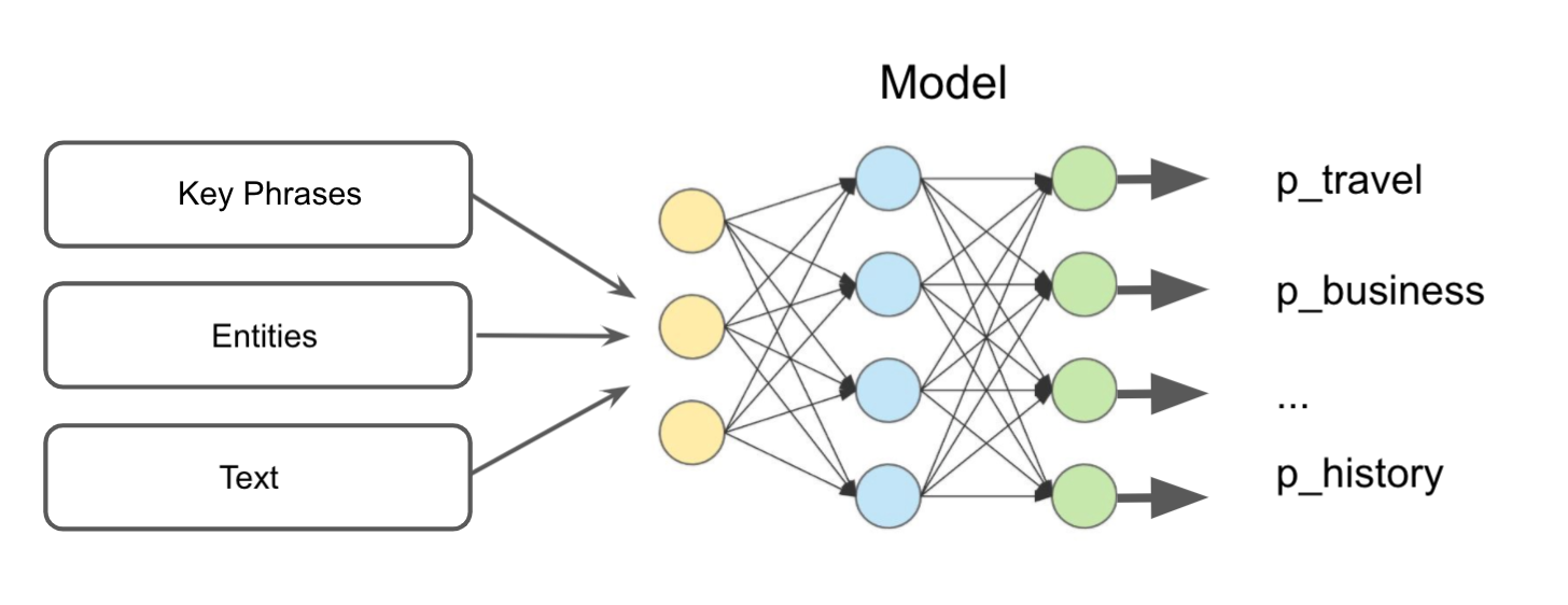 Figure 5: Model architecture to categorize docs.