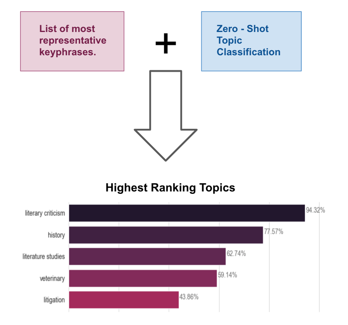 Figure 8: Illustration of Step 2. The bar plot with the highest ranking topics is the result of this approach for a subcluster that contains essays about several literary works.