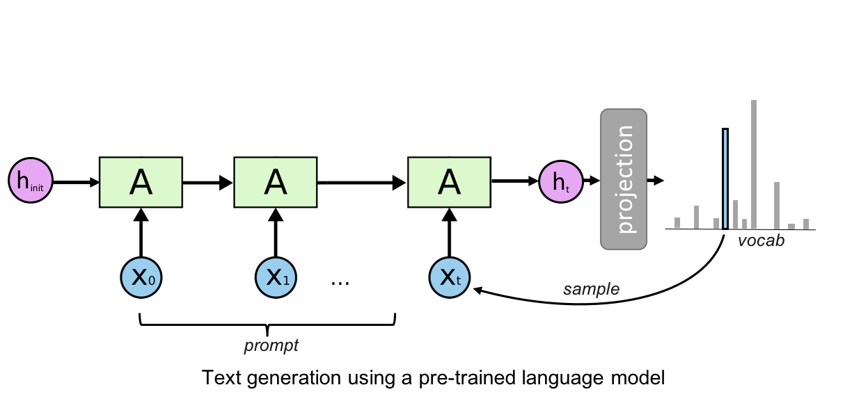 language_modelling