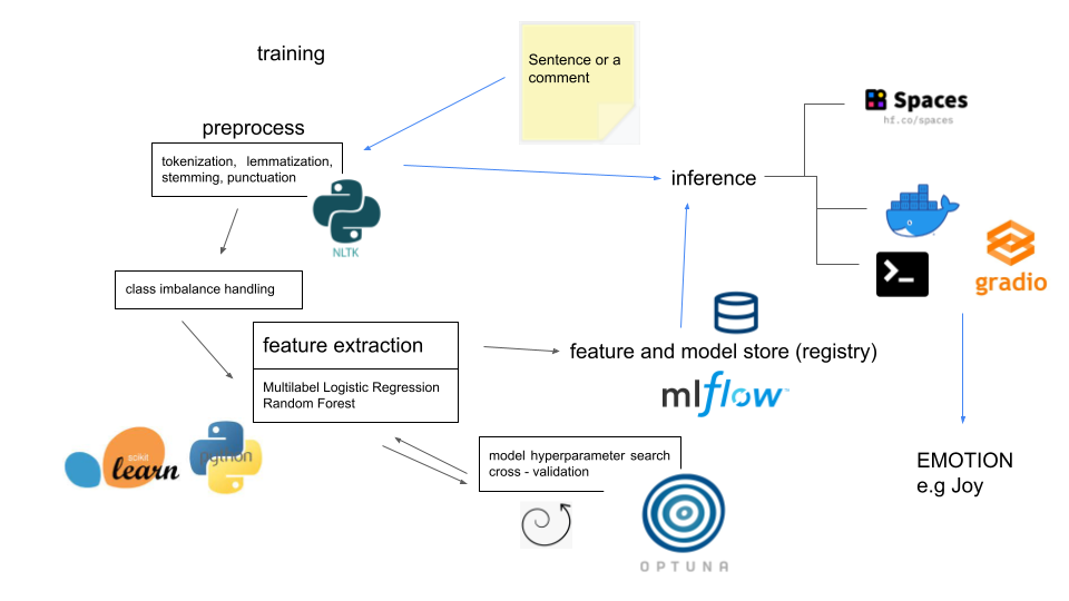GitHub - BartheqVonKoss/emoclass: A small project to classify emotions ...