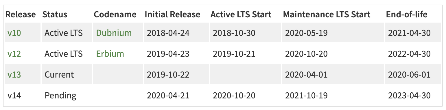 Upgrade minimum required Node.js version to an active LTS or current ...
