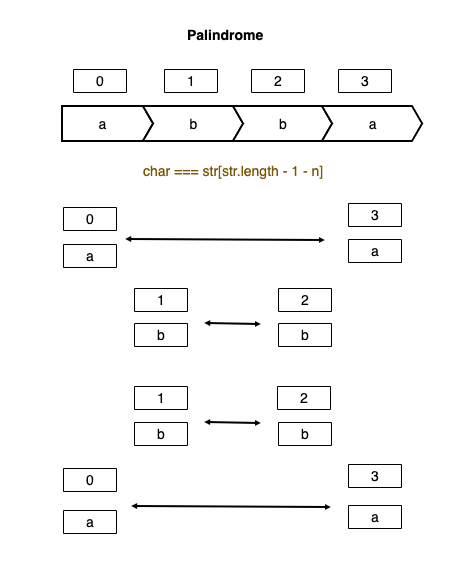 palindrome