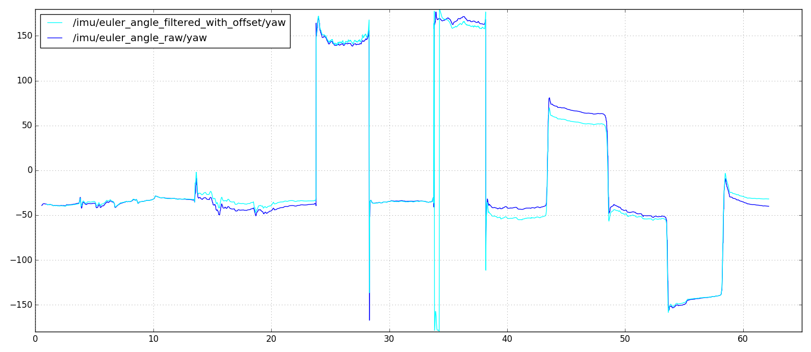 [imu_filter_madgwick] - Weird Yaw Offset · Issue #84 · CCNYRoboticsLab ...