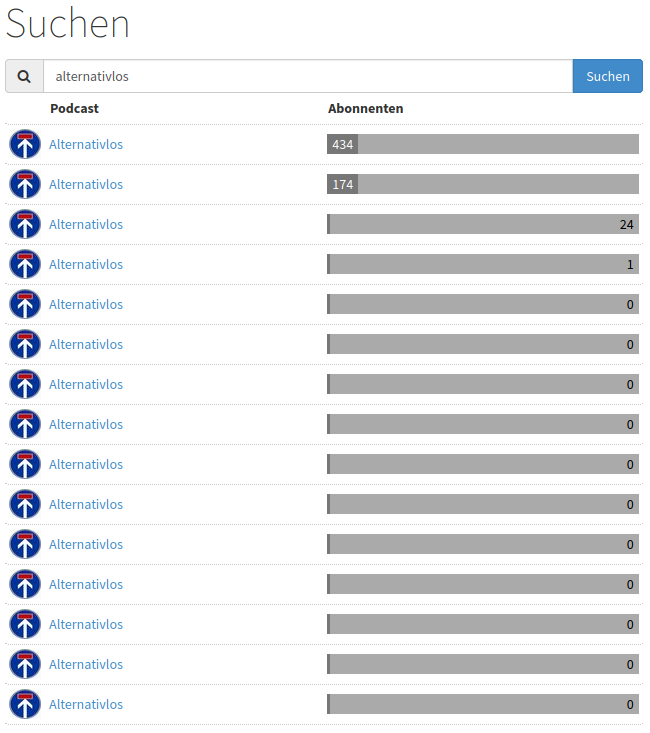 Screenshot gpodder.net — showing fifteen entries for the same show