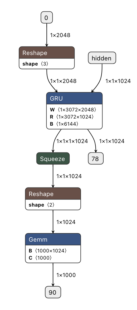 移植GRU到ncnn，输入变化，输出不变化 · Issue #2796 · Tencent/ncnn · GitHub