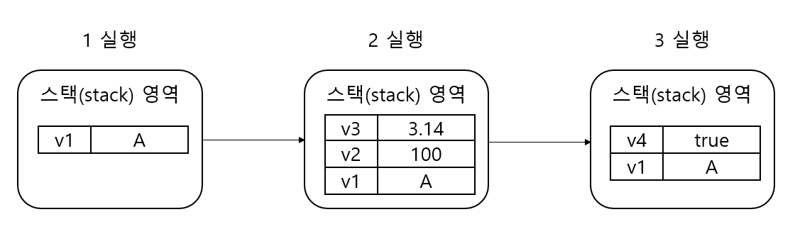 스택 영역