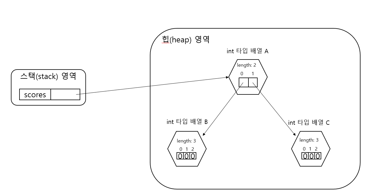 다차원 배열