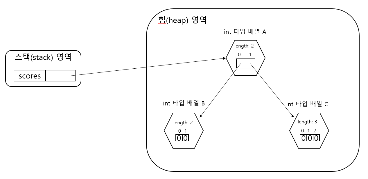 다차원 배열의 계단식 구조