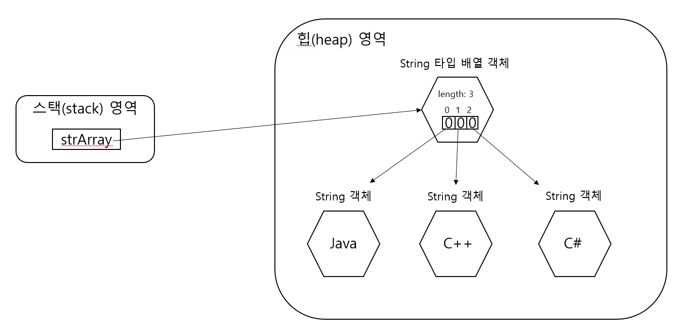 객체 참조 배열