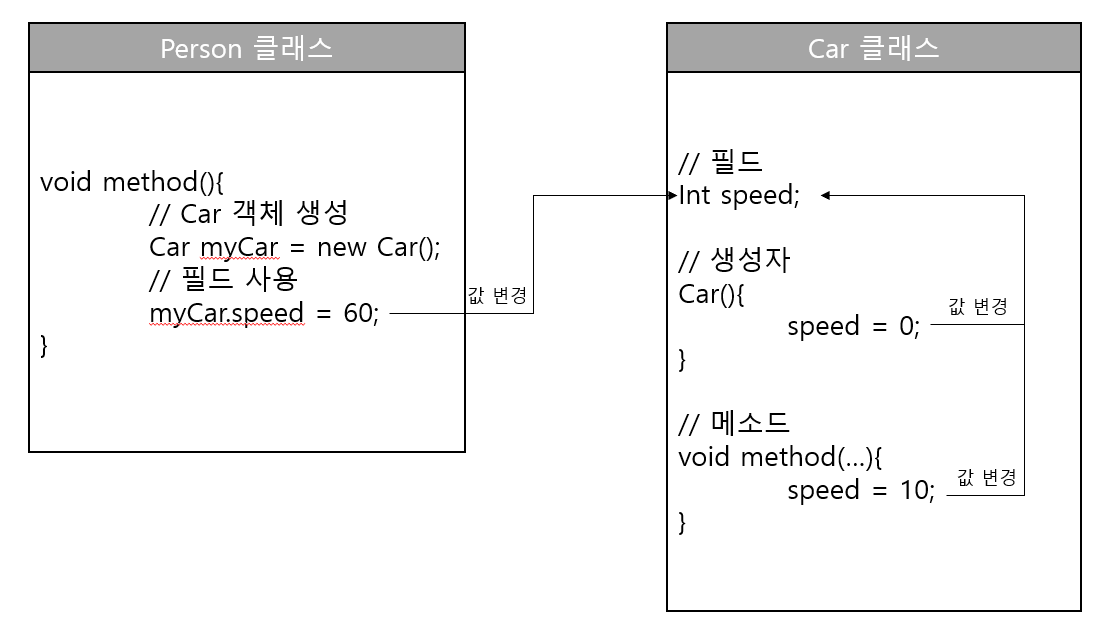 필드 값 변경