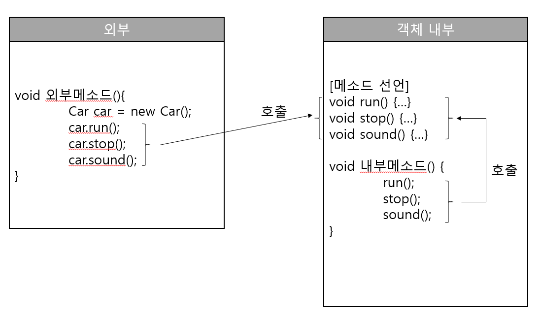 메소드 호출