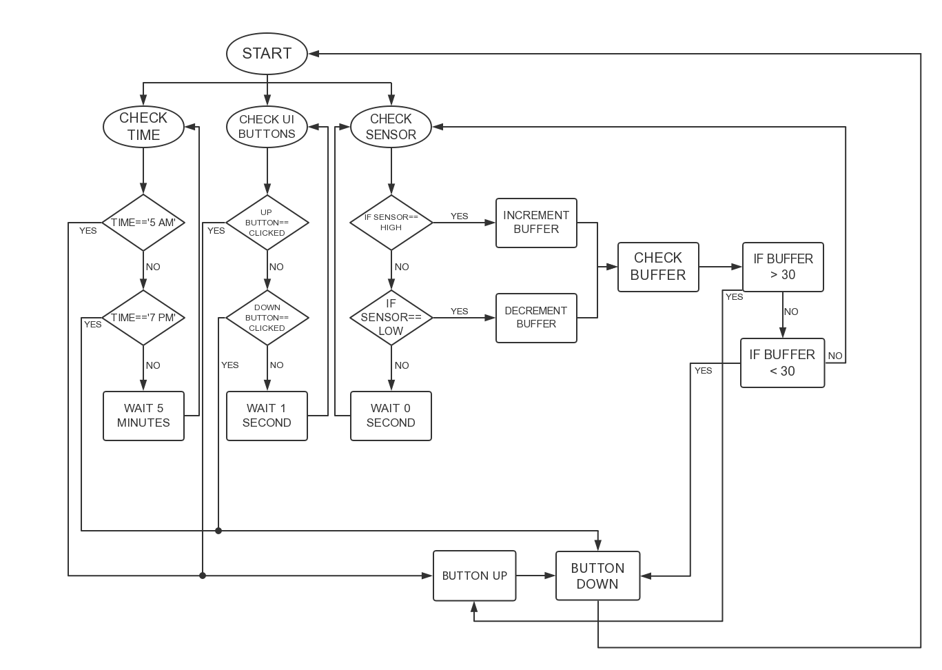 flow chart