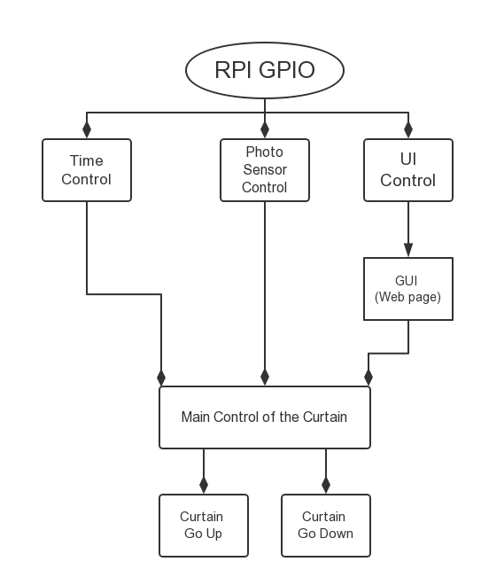 structure of the software in classes