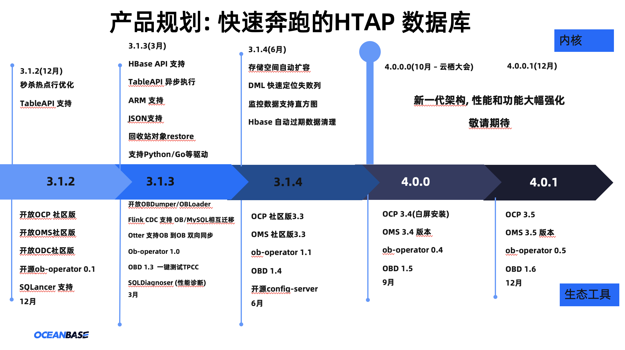 OceanBase Community Monthly Report 2022/5 · oceanbase oceanbase ...