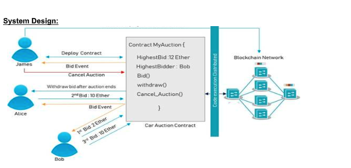 GitHub - Renat97/Auction-Blockchain: Blockchain project for The 2022 ...