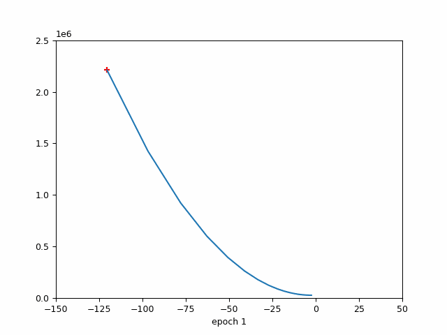GitHub - PANKAJ7577/Gradient-Descent-Visualisation: Project includes ...